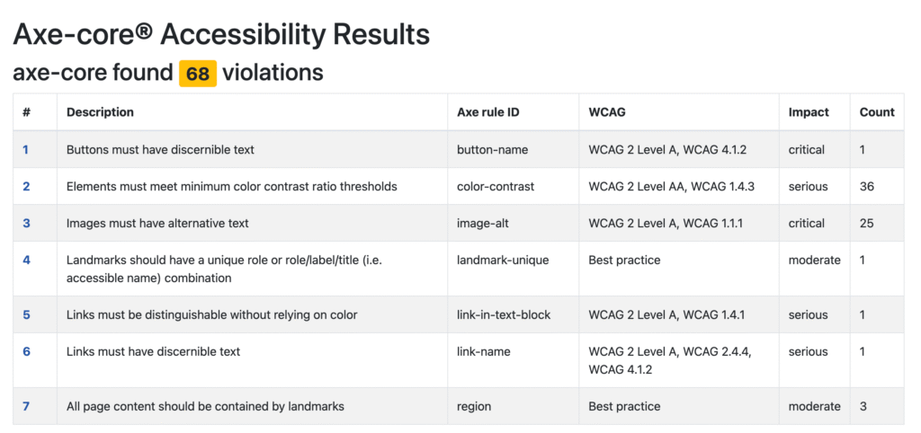 Example of Axe-core accessibility audit report showing detected WCAG violations, severity levels, and issue counts for each rule.